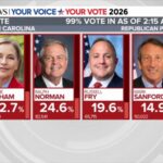 Graham and Norman Head to Runoff in South Carolina GOP Senate Race