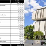 Fort Lauderdale commissioners adopt  $1.28 billion budget, keep same millage rate for 19th year
